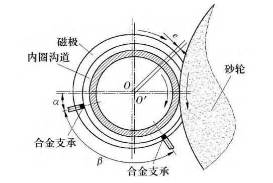 支內外徑磨溝